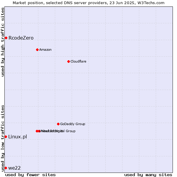 Market position of RcodeZero vs. we22 vs. Linux.pl