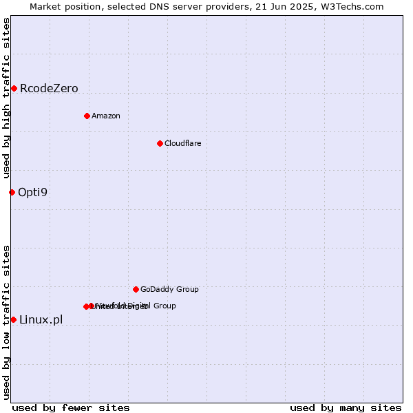 Market position of RcodeZero vs. Linux.pl vs. Opti9