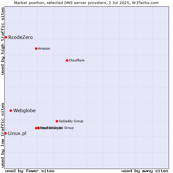 Market position of Webglobe vs. RcodeZero vs. Linux.pl