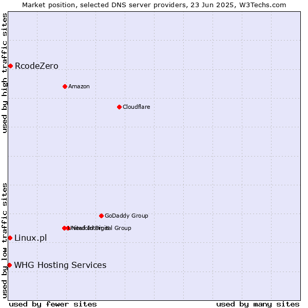 Market position of RcodeZero vs. Linux.pl vs. WHG Hosting Services