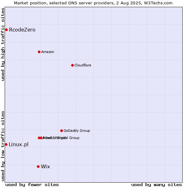 Market position of Wix vs. RcodeZero vs. Linux.pl