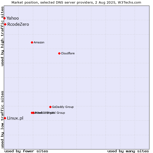 Market position of RcodeZero vs. Linux.pl vs. Yahoo
