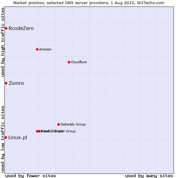 Market position of Zomro vs. RcodeZero vs. Linux.pl
