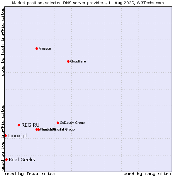 Market position of REG.RU vs. Real Geeks vs. Linux.pl