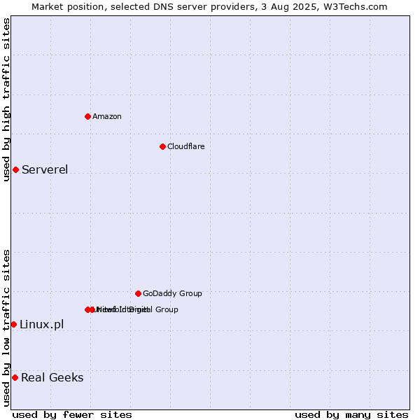 Market position of Serverel vs. Real Geeks vs. Linux.pl