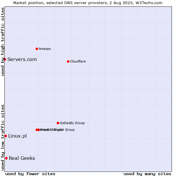 Market position of Real Geeks vs. Linux.pl vs. Servers.com