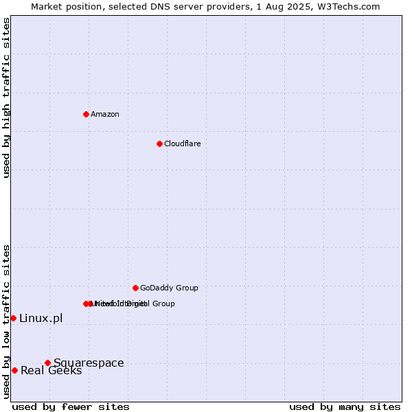 Market position of Squarespace vs. Real Geeks vs. Linux.pl