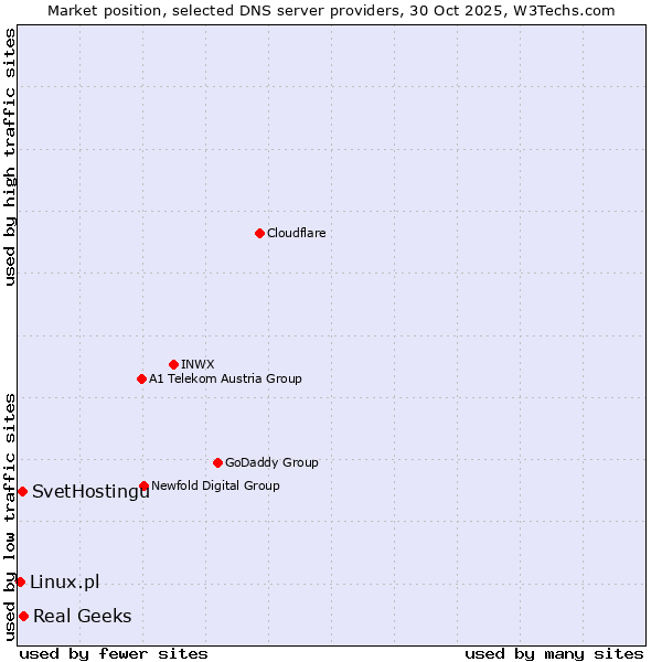 Market position of Real Geeks vs. SvetHostingu vs. Linux.pl
