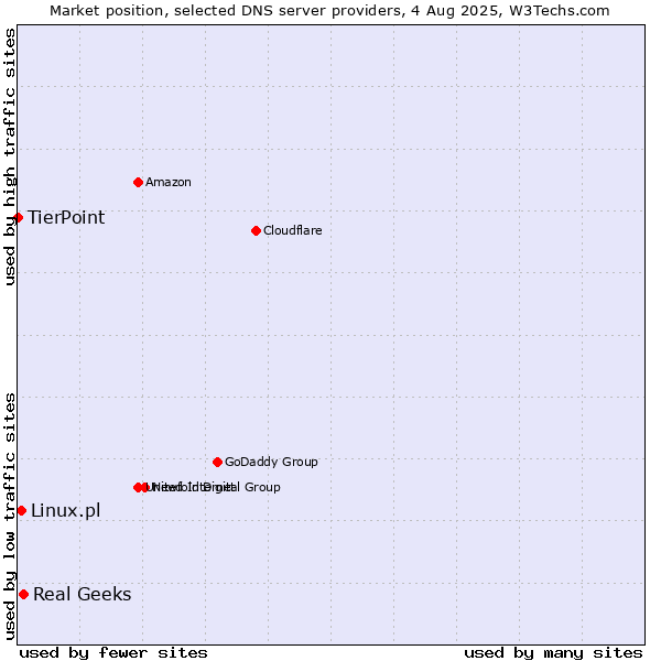 Market position of Real Geeks vs. Linux.pl vs. TierPoint