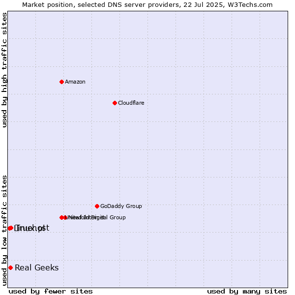 Market position of Truehost vs. Real Geeks vs. Linux.pl