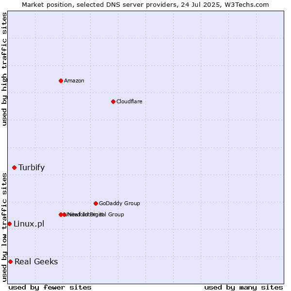 Market position of Turbify vs. Real Geeks vs. Linux.pl