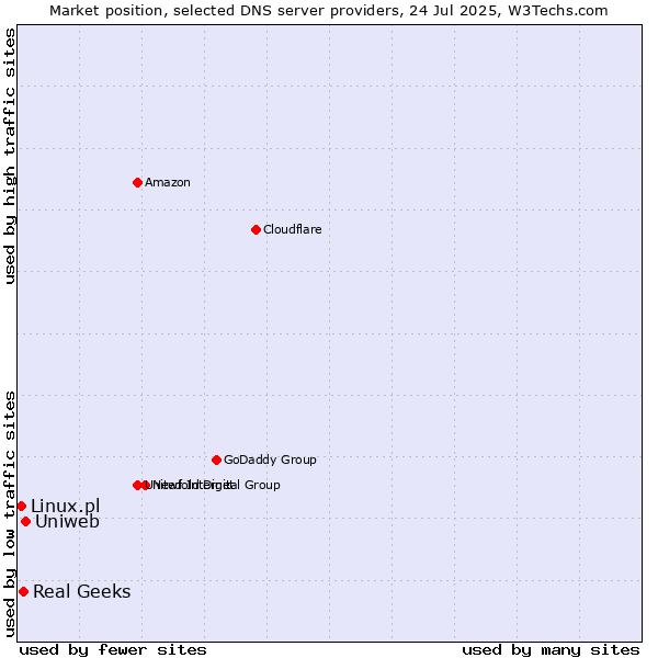 Market position of Uniweb vs. Real Geeks vs. Linux.pl