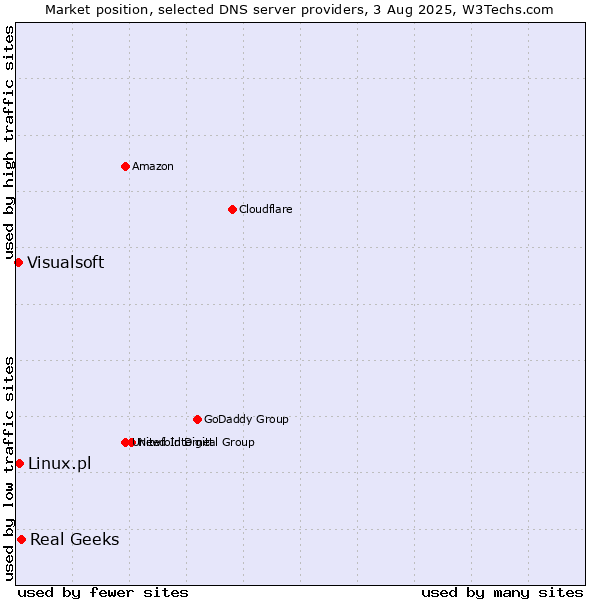 Market position of Real Geeks vs. Linux.pl vs. Visualsoft