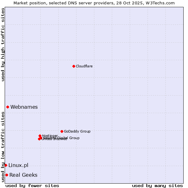 Market position of Webnames vs. Real Geeks vs. Linux.pl