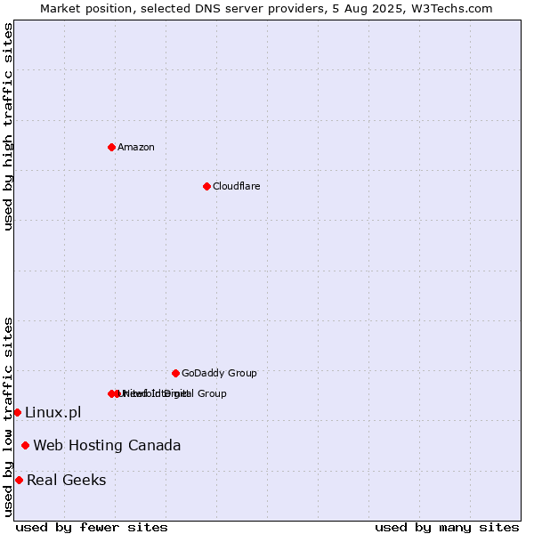 Market position of Web Hosting Canada vs. Real Geeks vs. Linux.pl