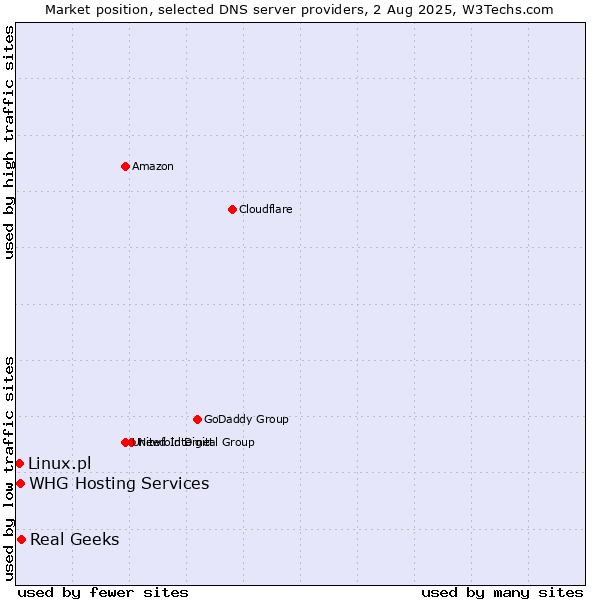 Market position of Real Geeks vs. Linux.pl vs. WHG Hosting Services