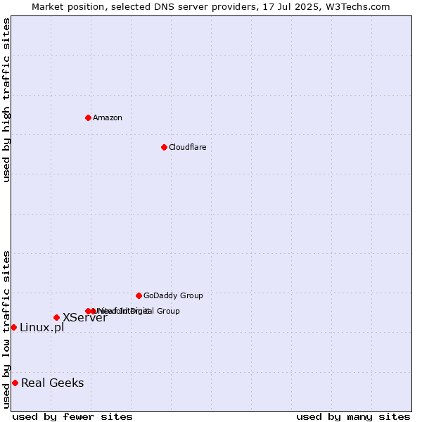 Market position of XServer vs. Real Geeks vs. Linux.pl