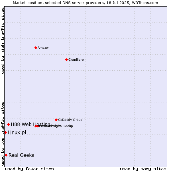 Market position of H88 Web Hosting vs. Real Geeks vs. Linux.pl