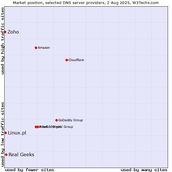 Market position of Real Geeks vs. Linux.pl vs. Zoho