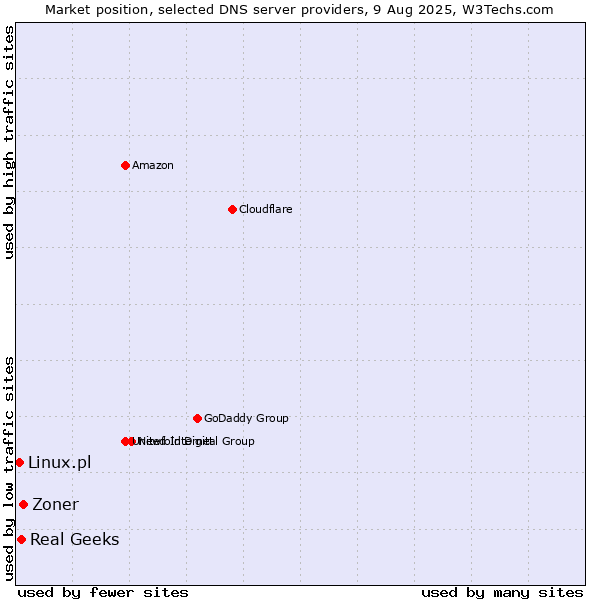 Market position of Zoner vs. Real Geeks vs. Linux.pl