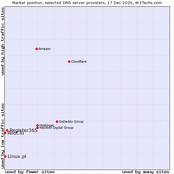 Market position of Register365 vs. Linux.pl vs. Root.lu