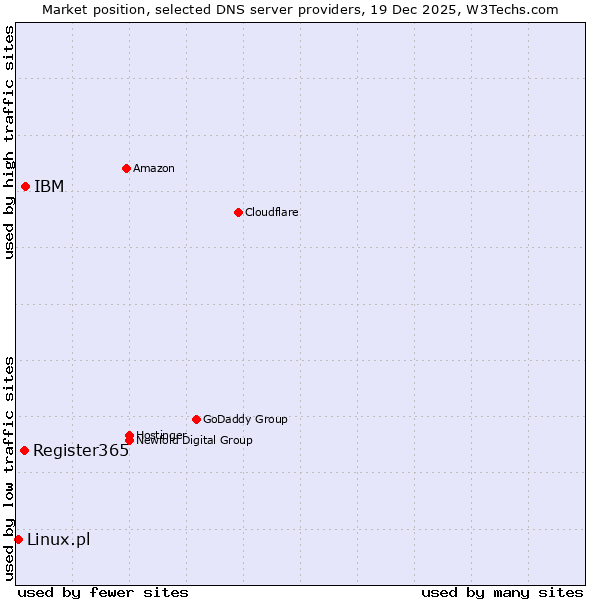 Market position of IBM vs. Register365 vs. Linux.pl