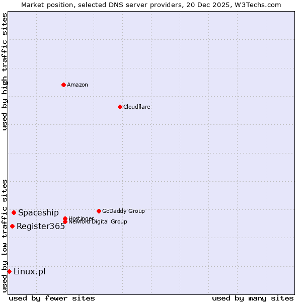 Market position of Spaceship vs. Register365 vs. Linux.pl