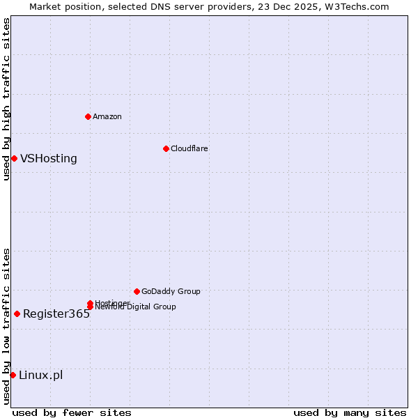 Market position of Register365 vs. VSHosting vs. Linux.pl