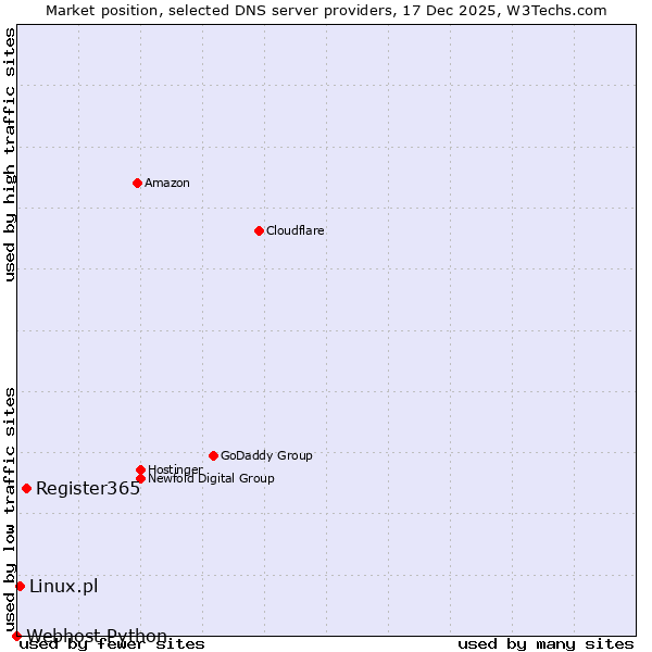 Market position of Register365 vs. Linux.pl vs. Webhost Python