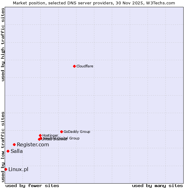 Market position of Register.com vs. Salla vs. Linux.pl