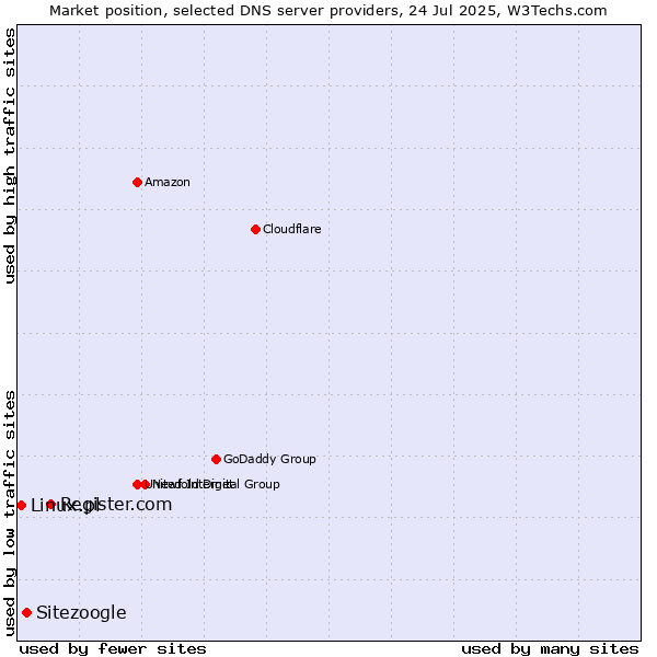 Market position of Register.com vs. Sitezoogle vs. Linux.pl