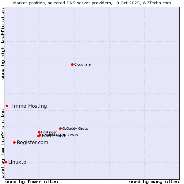 Market position of Register.com vs. Timme Hosting vs. Linux.pl