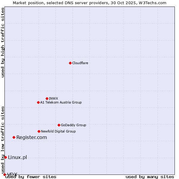 Market position of Register.com vs. Linux.pl vs. VDX