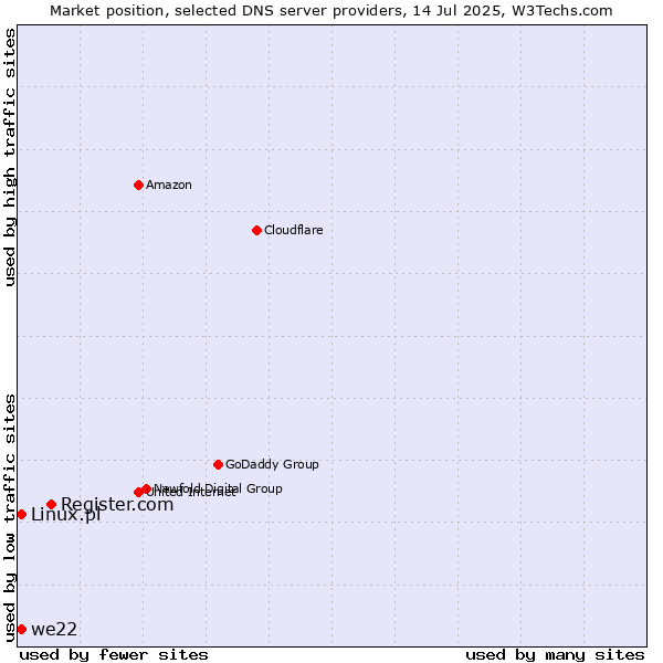Market position of Register.com vs. we22 vs. Linux.pl