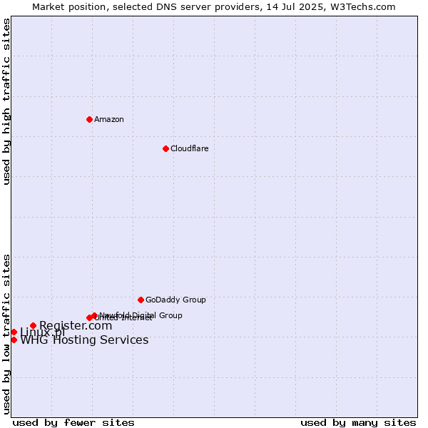 Market position of Register.com vs. WHG Hosting Services vs. Linux.pl