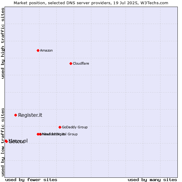 Market position of Register.it vs. Setcor vs. Linux.pl