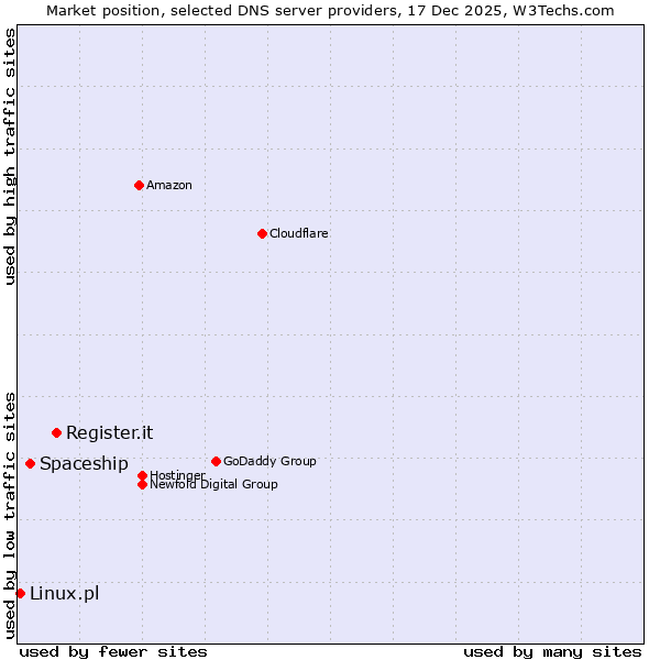 Market position of Register.it vs. Spaceship vs. Linux.pl