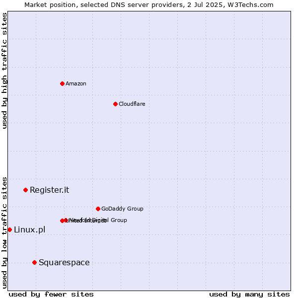 Market position of Squarespace vs. Register.it vs. Linux.pl