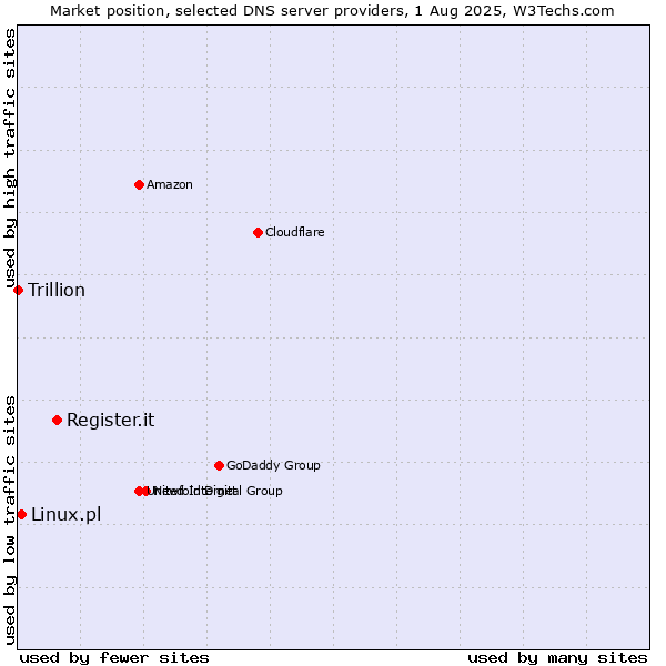 Market position of Register.it vs. Linux.pl vs. Trillion