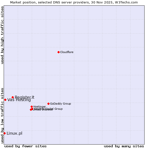 Market position of Register.it vs. Váš Hosting vs. Linux.pl