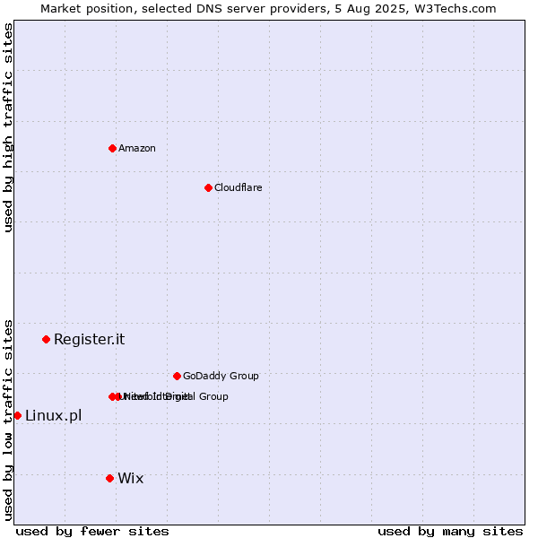 Market position of Wix vs. Register.it vs. Linux.pl