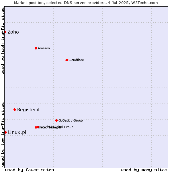 Market position of Register.it vs. Linux.pl vs. Zoho