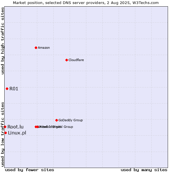 Market position of R01 vs. Linux.pl vs. Root.lu