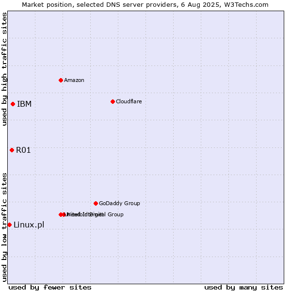 Market position of IBM vs. R01 vs. Linux.pl