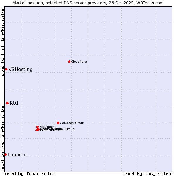 Market position of R01 vs. VSHosting vs. Linux.pl
