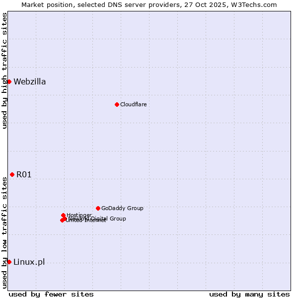 Market position of R01 vs. Linux.pl vs. Webzilla