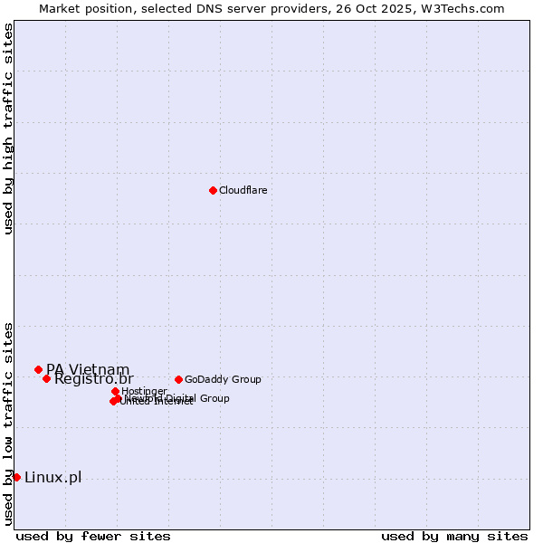 Market position of Registro.br vs. PA Vietnam vs. Linux.pl