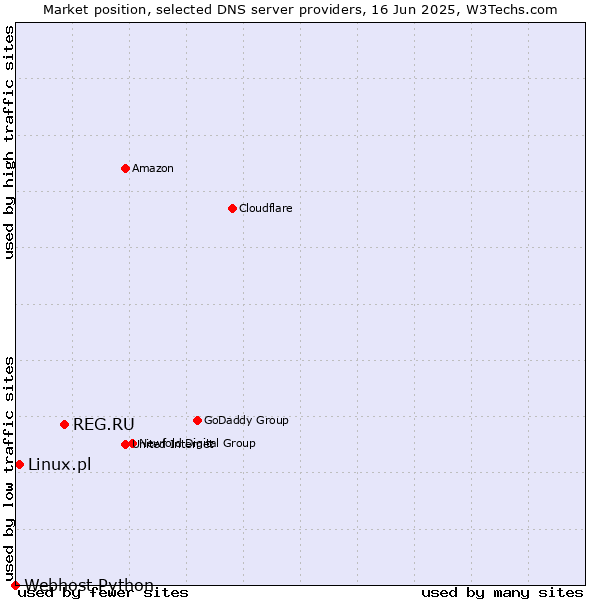 Market position of REG.RU vs. Linux.pl vs. Webhost Python