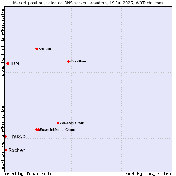 Market position of IBM vs. Rochen vs. Linux.pl
