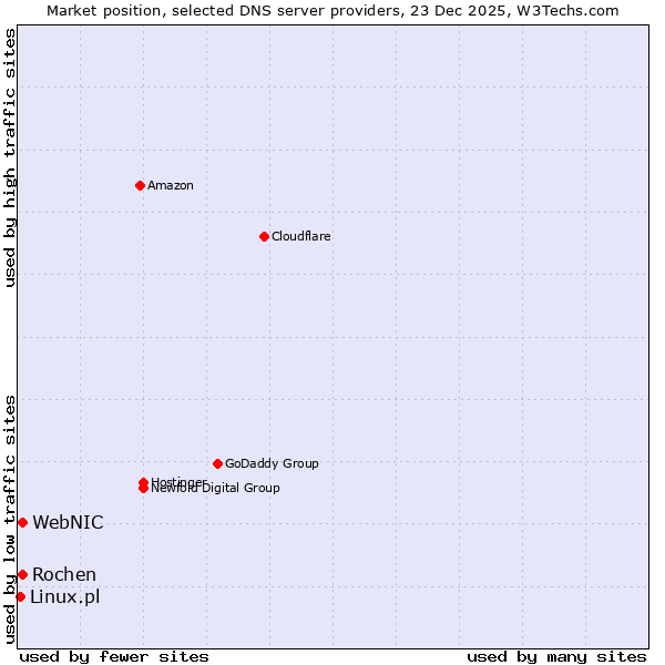Market position of WebNIC vs. Rochen vs. Linux.pl